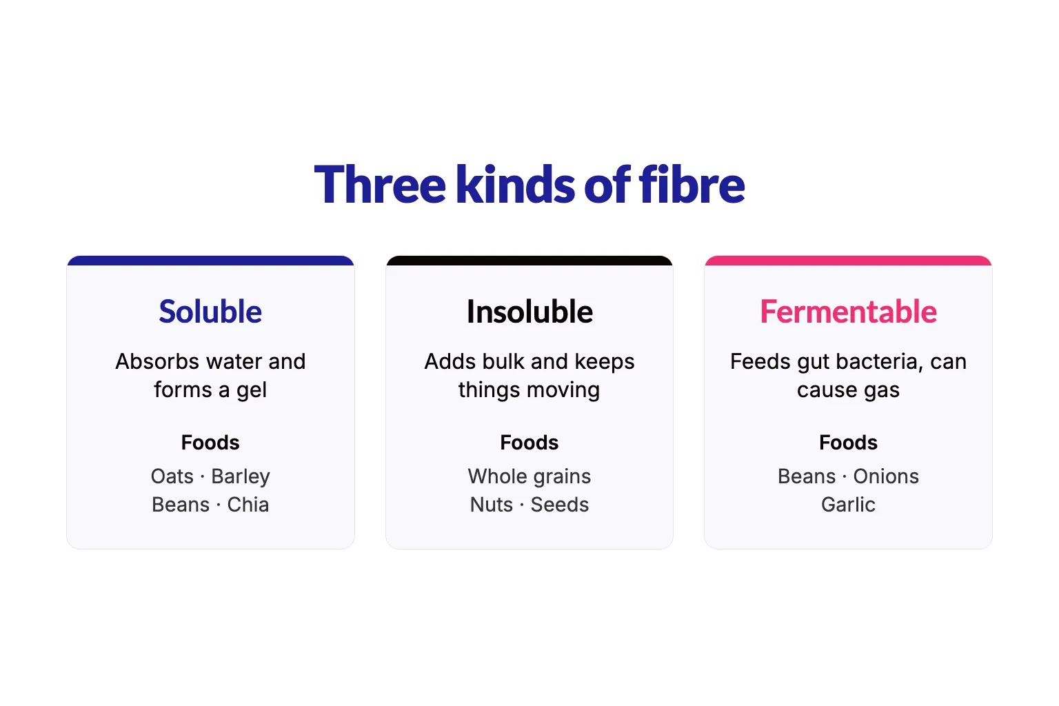 Three kinds of fibre compared: soluble fibre absorbs water and forms a gel, found in oats, barley, beans and chia; insoluble fibre adds bulk, found in whole grains, nuts and seeds; fermentable fibre feeds gut bacteria and can cause gas, found in beans, onions and garlic.