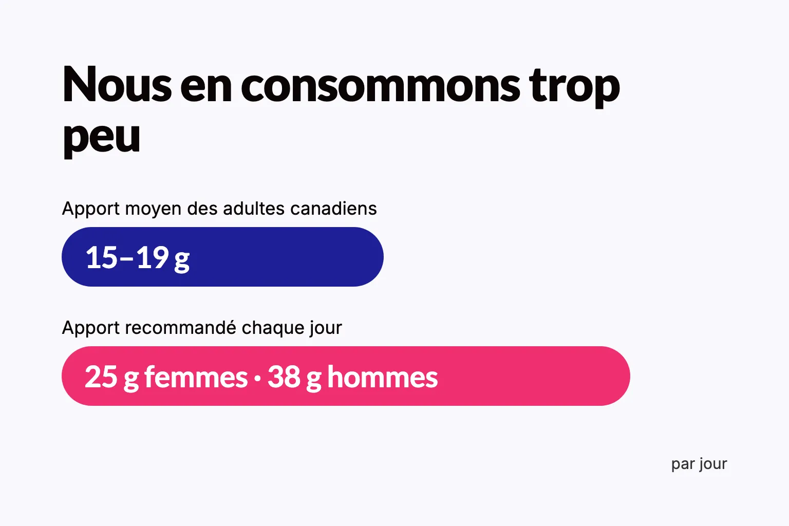 Graphique comparant l’apport moyen en fibres des adultes canadiens, de 15 à 19 grammes par jour, avec les 25 grammes recommandés pour les femmes et les 38 grammes recommandés pour les hommes.