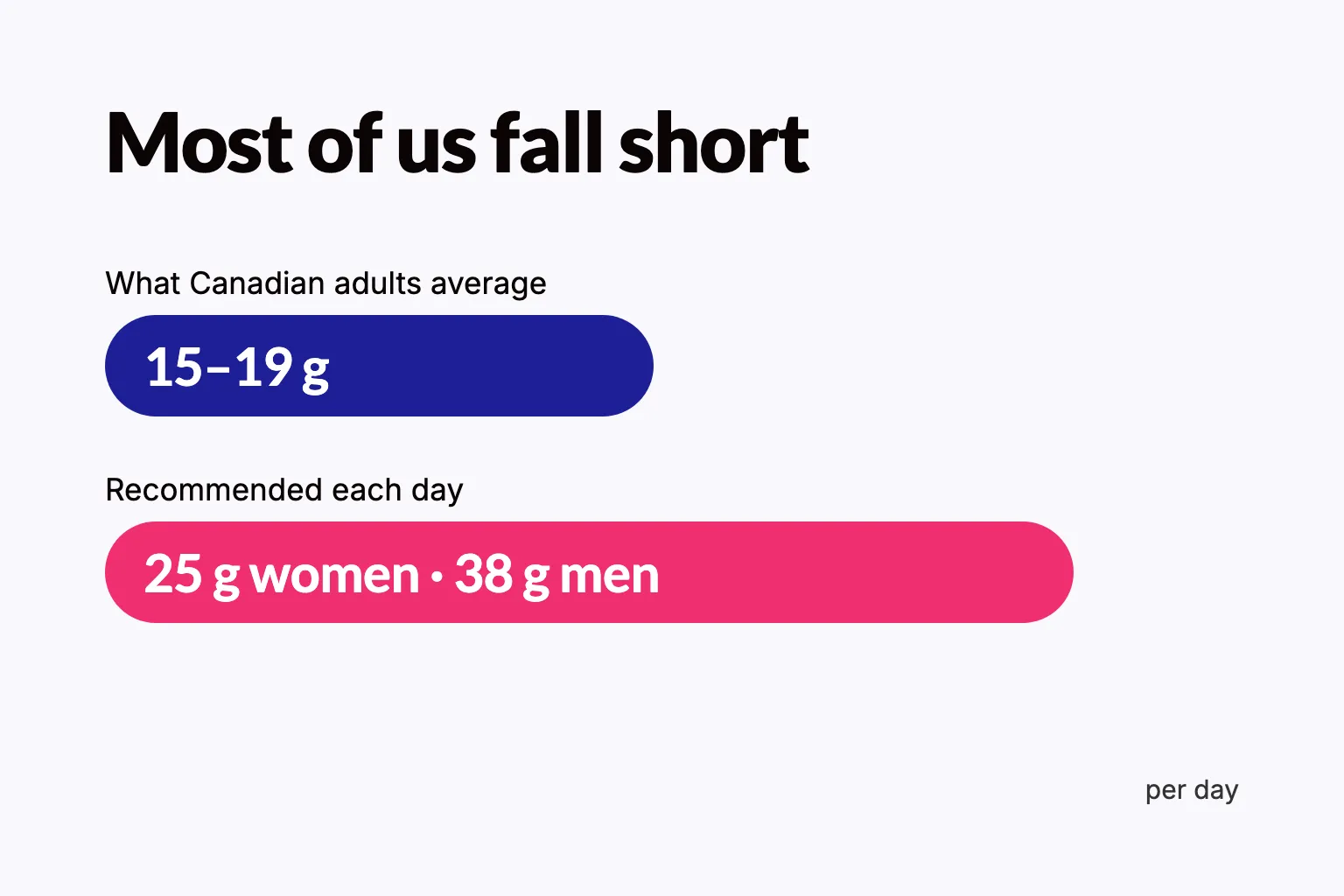 Bar chart comparing average fibre intake for Canadian adults, 15 to 19 grams a day, with the recommended 25 grams for women and 38 grams for men.
