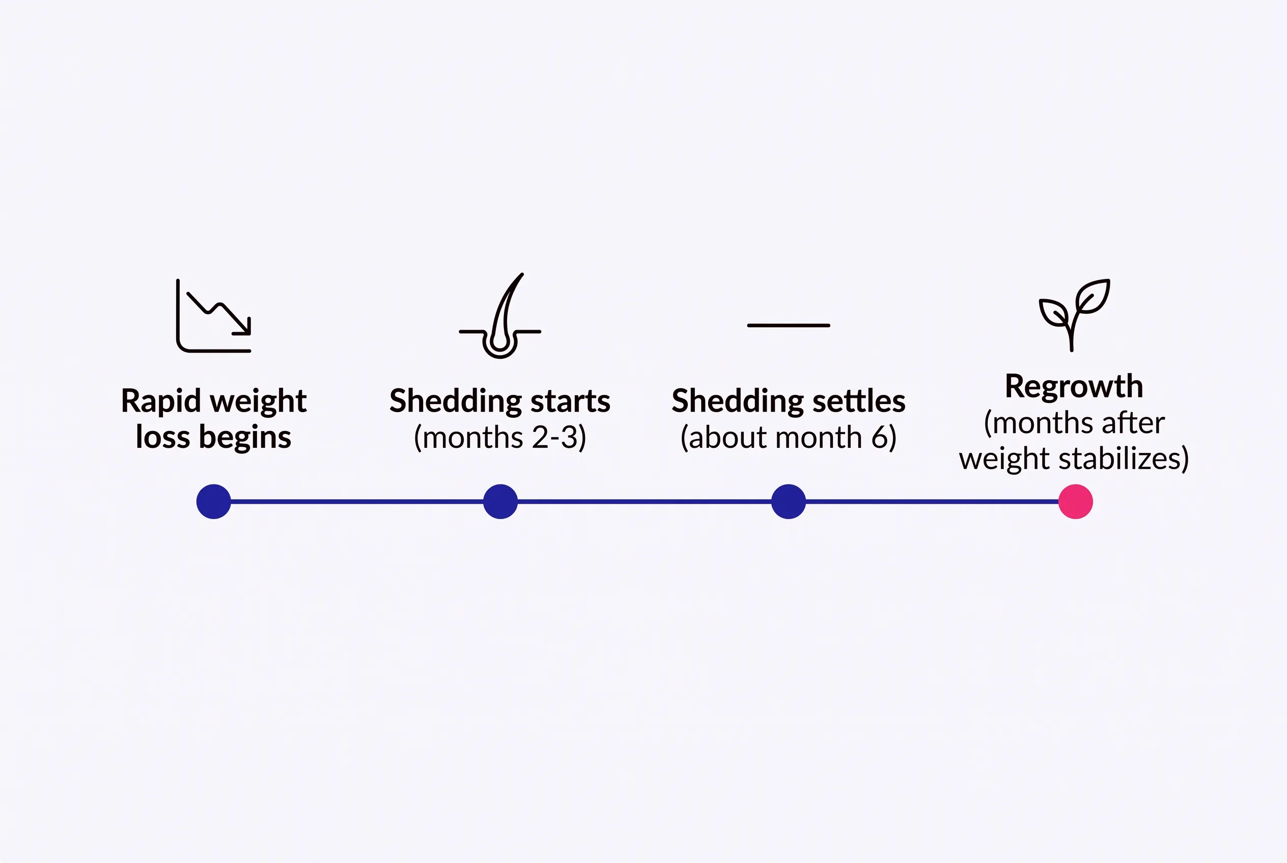 Timeline of telogen effluvium after rapid weight loss: shedding starts around months 2–3, settles by about month 6, and hair regrows over the following months once weight stabilizes.