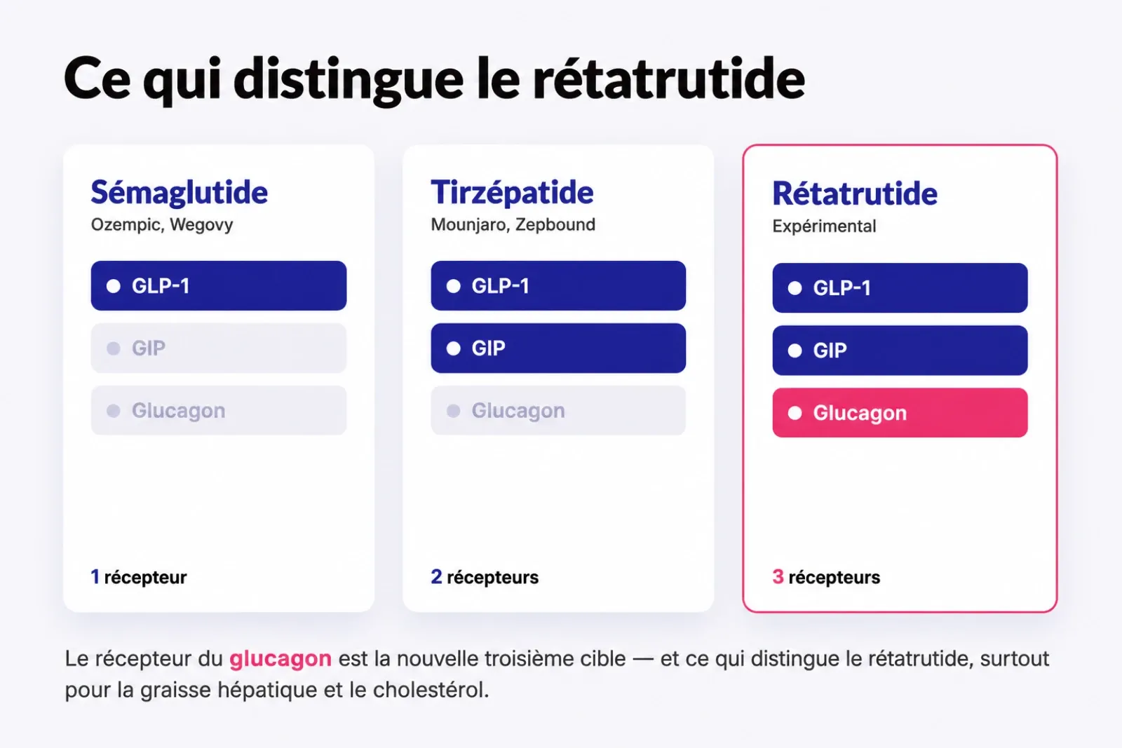 Diagramme comparant trois médicaments selon les récepteurs d’hormones intestinales qu’ils activent : le sémaglutide agit sur le GLP-1; le tirzépatide sur le GLP-1 et le GIP; le rétatrutide sur le GLP-1, le GIP et le glucagon.