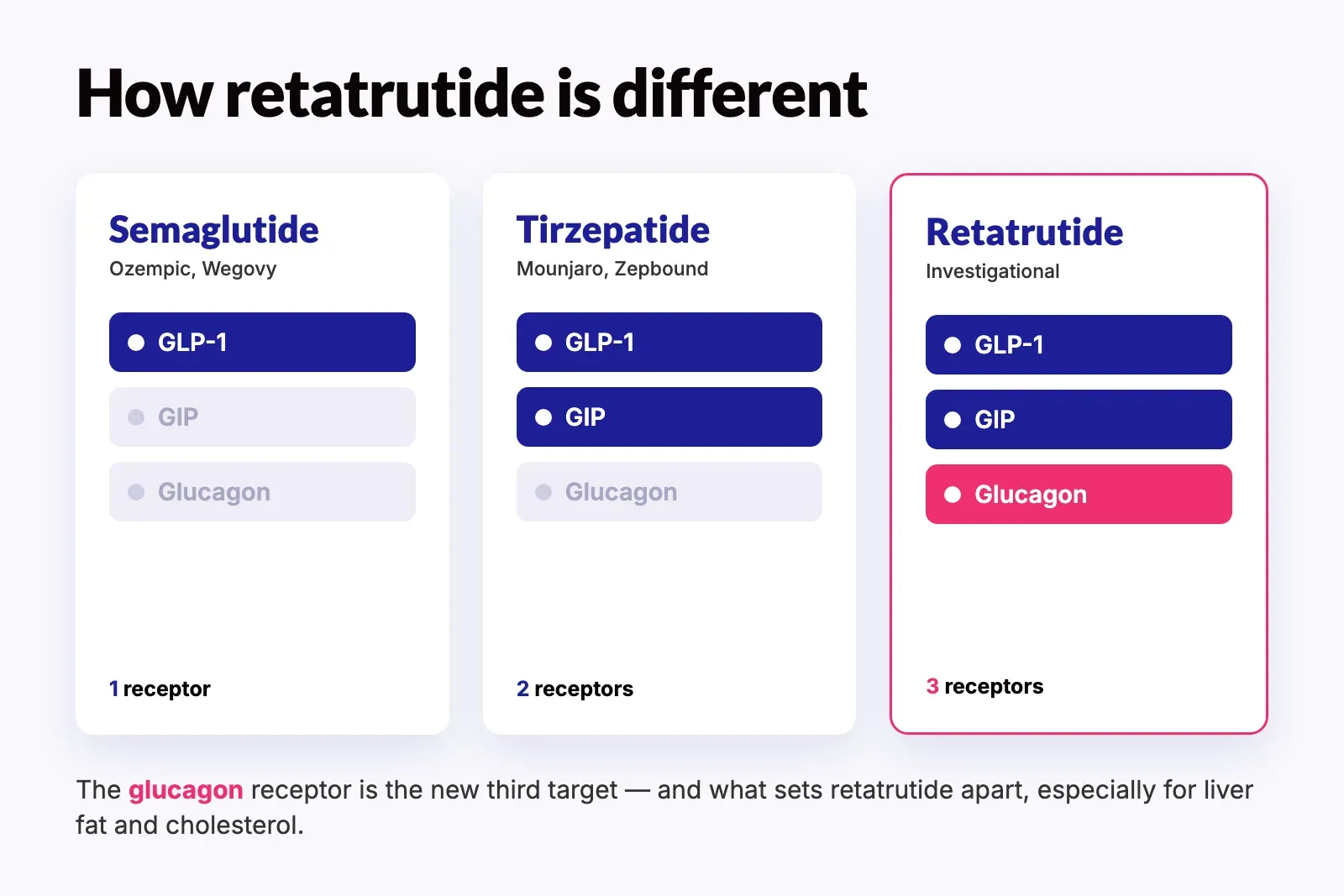 Diagram comparing three drugs by the gut-hormone receptors they activate: semaglutide acts on GLP-1; tirzepatide on GLP-1 and GIP; retatrutide on GLP-1, GIP, and glucagon.
